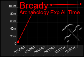Total Graph of Bready
