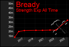 Total Graph of Bready