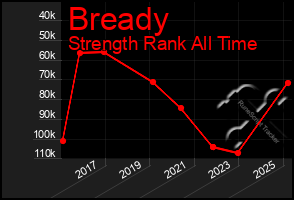 Total Graph of Bready