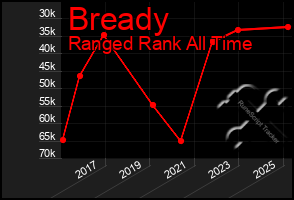 Total Graph of Bready