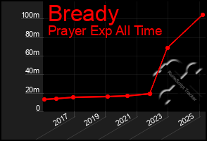 Total Graph of Bready