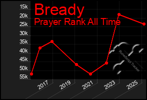 Total Graph of Bready