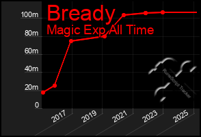 Total Graph of Bready