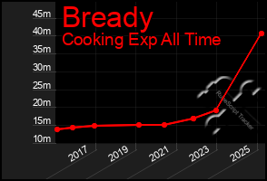 Total Graph of Bready