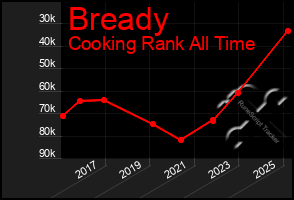 Total Graph of Bready