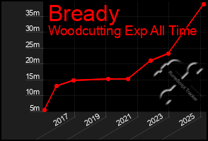 Total Graph of Bready