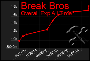 Total Graph of Break Bros