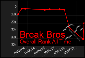 Total Graph of Break Bros