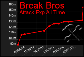 Total Graph of Break Bros