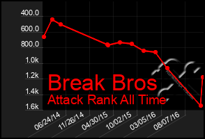 Total Graph of Break Bros