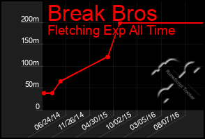 Total Graph of Break Bros