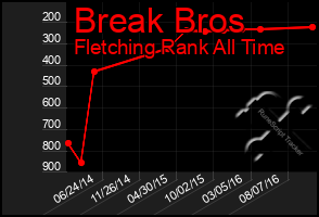 Total Graph of Break Bros