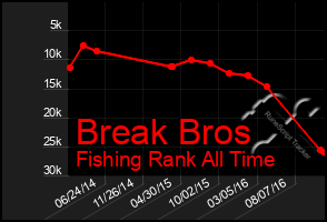 Total Graph of Break Bros