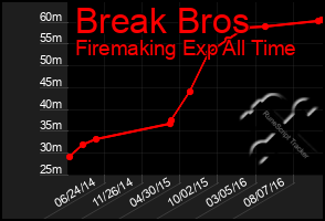 Total Graph of Break Bros