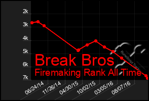 Total Graph of Break Bros