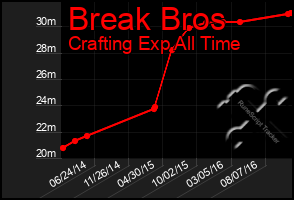 Total Graph of Break Bros