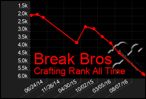 Total Graph of Break Bros