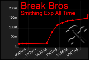 Total Graph of Break Bros