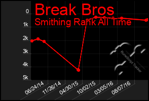 Total Graph of Break Bros