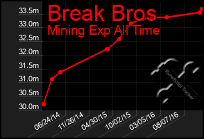 Total Graph of Break Bros