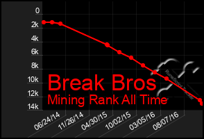 Total Graph of Break Bros