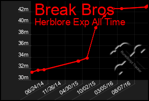 Total Graph of Break Bros