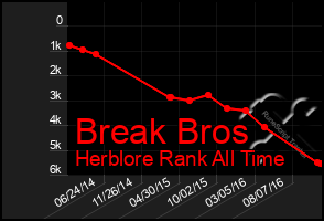 Total Graph of Break Bros