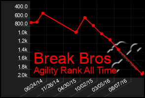 Total Graph of Break Bros