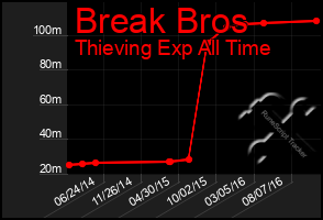 Total Graph of Break Bros