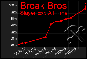 Total Graph of Break Bros