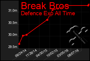 Total Graph of Break Bros