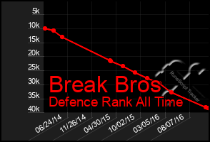 Total Graph of Break Bros