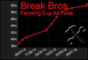 Total Graph of Break Bros