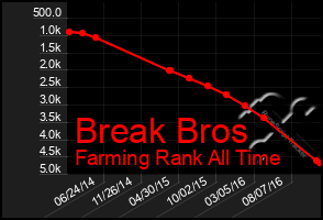 Total Graph of Break Bros