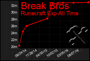 Total Graph of Break Bros