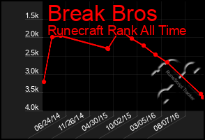 Total Graph of Break Bros