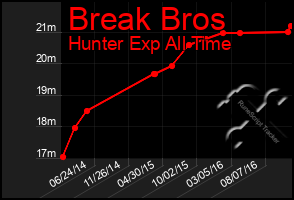 Total Graph of Break Bros