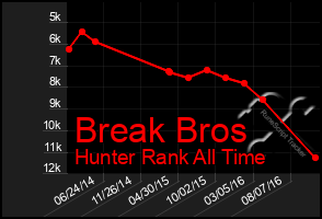 Total Graph of Break Bros