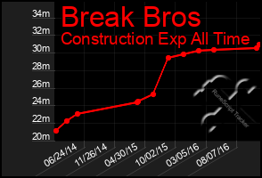 Total Graph of Break Bros