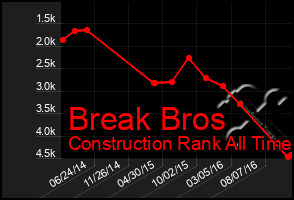 Total Graph of Break Bros