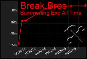 Total Graph of Break Bros