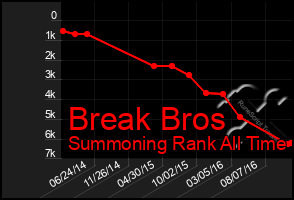 Total Graph of Break Bros