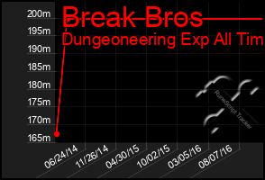 Total Graph of Break Bros