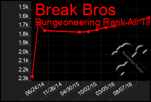 Total Graph of Break Bros