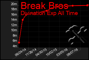 Total Graph of Break Bros