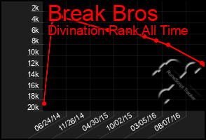 Total Graph of Break Bros