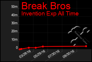 Total Graph of Break Bros