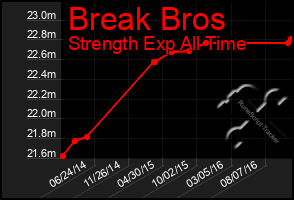 Total Graph of Break Bros