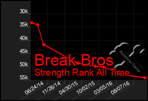 Total Graph of Break Bros