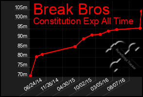 Total Graph of Break Bros